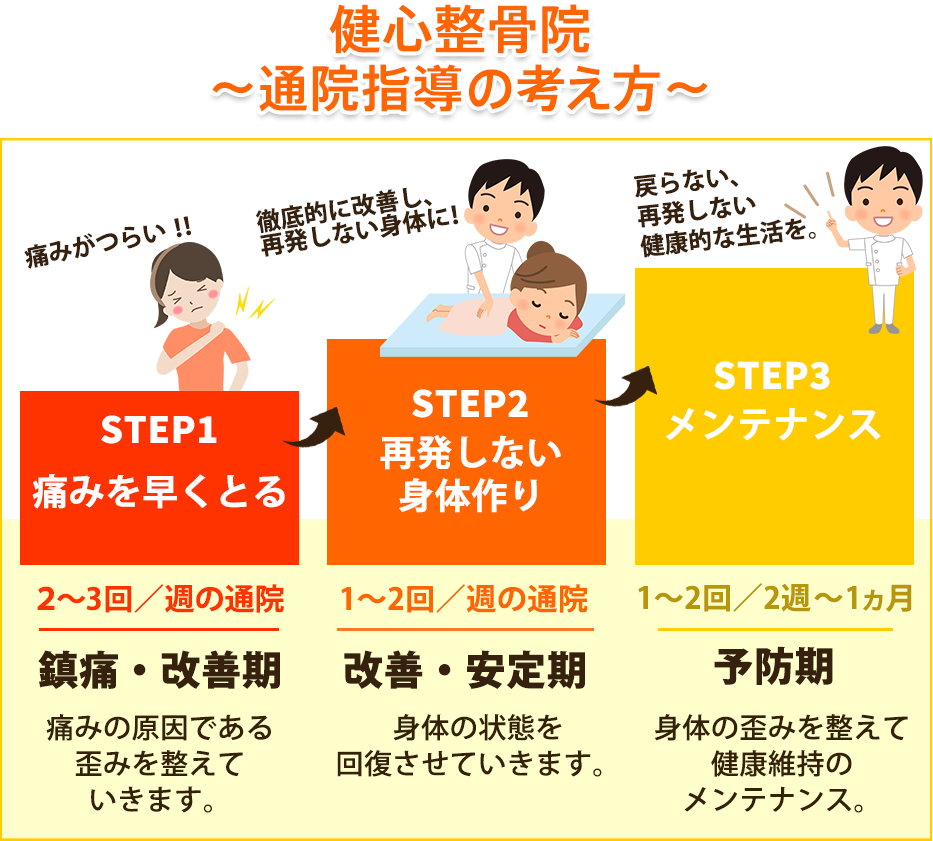 通院指導の考え方